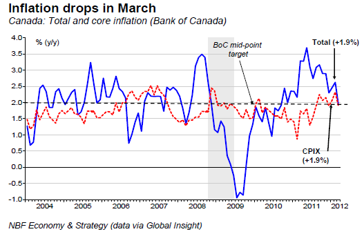 Inflation drops in March