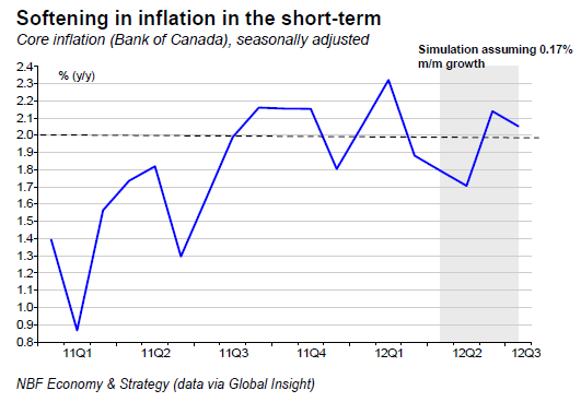 Softening in inflation in the short-term