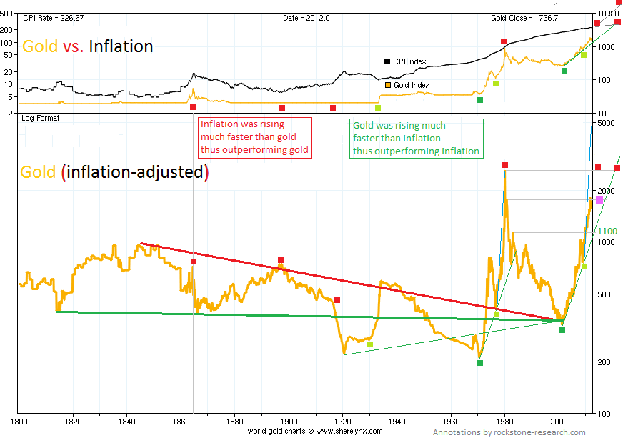 GOLD VS INFLATION