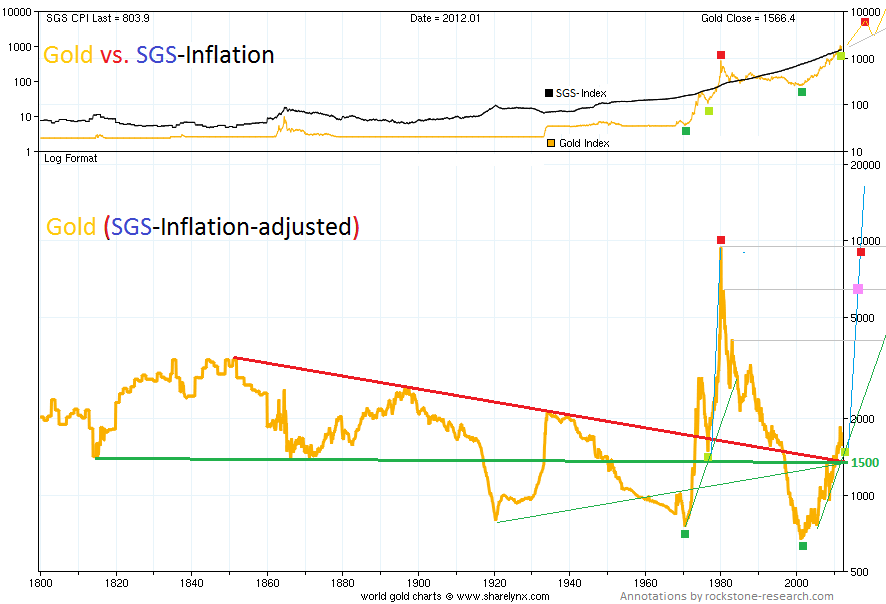 GOLD VS SGS-INFLATION
