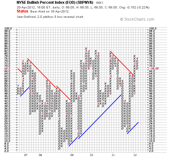 NYSE BUKKISH PERCENT INDEX