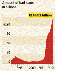 Spains Bad Loans