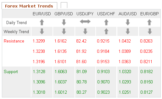 Forex Market Trends