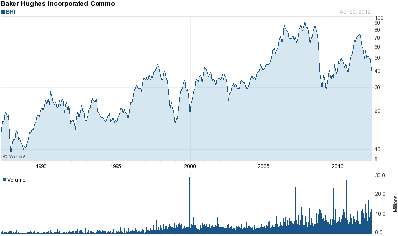 Long-Term Stock History Chart Of Baker Hughes Incorporated