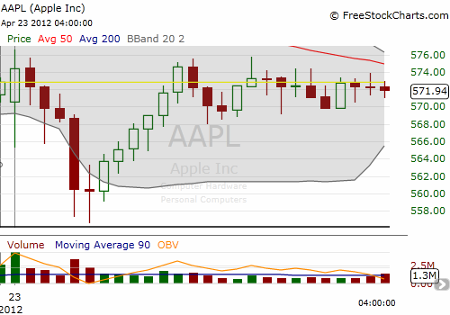 Apple Plunges And Then Recovers Quickly