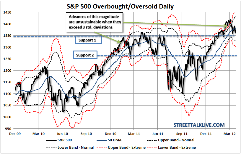 S&P 500 OverBought  Oversold Daily