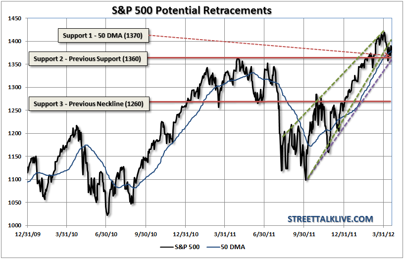 S&P 500 Potential Retracements