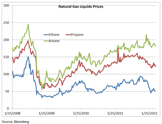 Natural Gas Liquids Prices