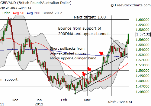 The British Pound Continues Its Breakout Against The Australian Dollar