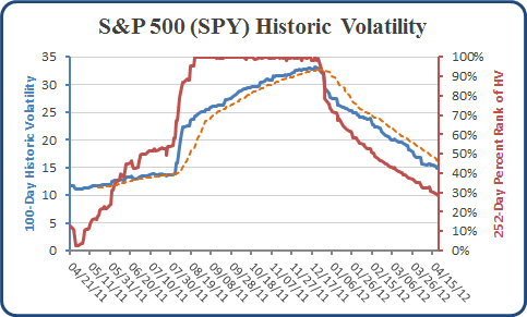 S&P 500 SPY Historic Volatility