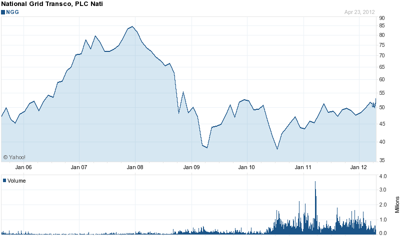Long-Term Stock History Chart Of National Grid plc
