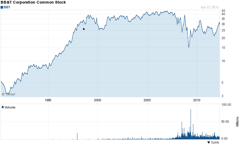 Long-Term Stock History Chart Of BB&T Corporation