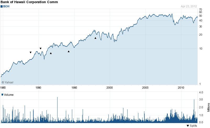 Long-Term Stock History Chart Of Bank of Hawaii Corpora