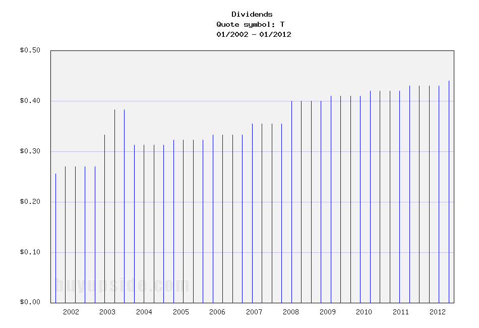 Long-Term Dividends History of AT&T Inc
