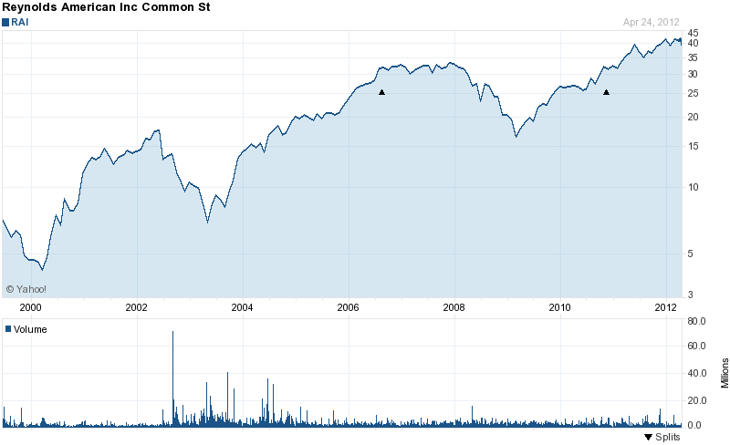 Long-Term Stock History Chart Of Reynolds American, Inc