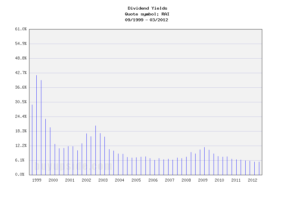 Long-Term Dividend Yield History of Reynolds American, Inc