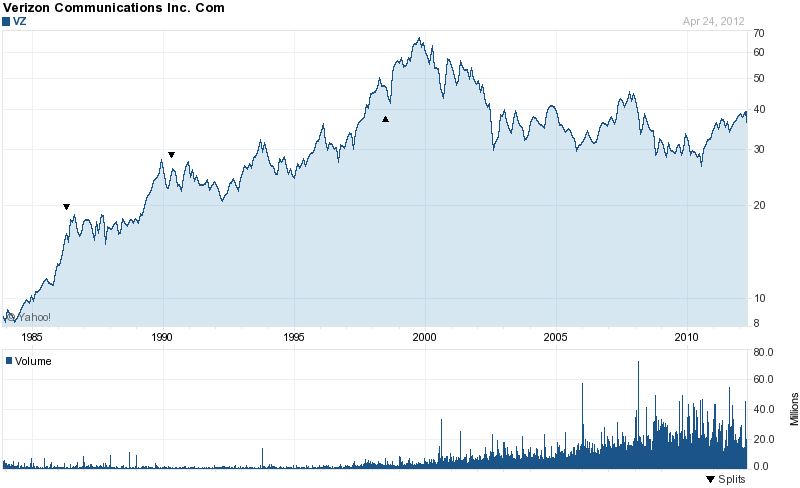 Long-Term Stock History Chart Of Verizon Communications