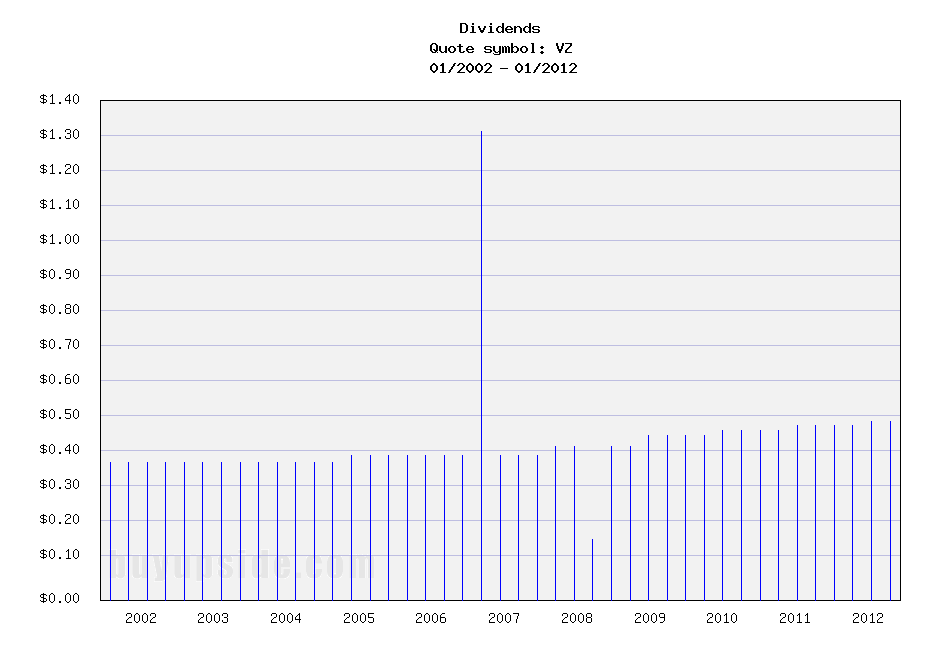 Long-Term Dividends History of Verizon Communications