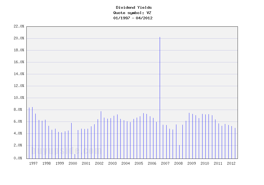 Long-Term Dividend Yield History of Verizon Communications... (NYSE VZ)