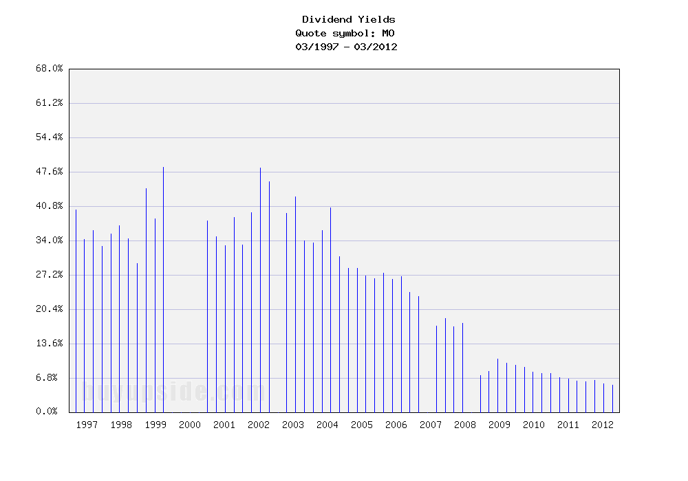 Long-Term Dividend Yield History of Altria Group, Inc. (NYSE MO)