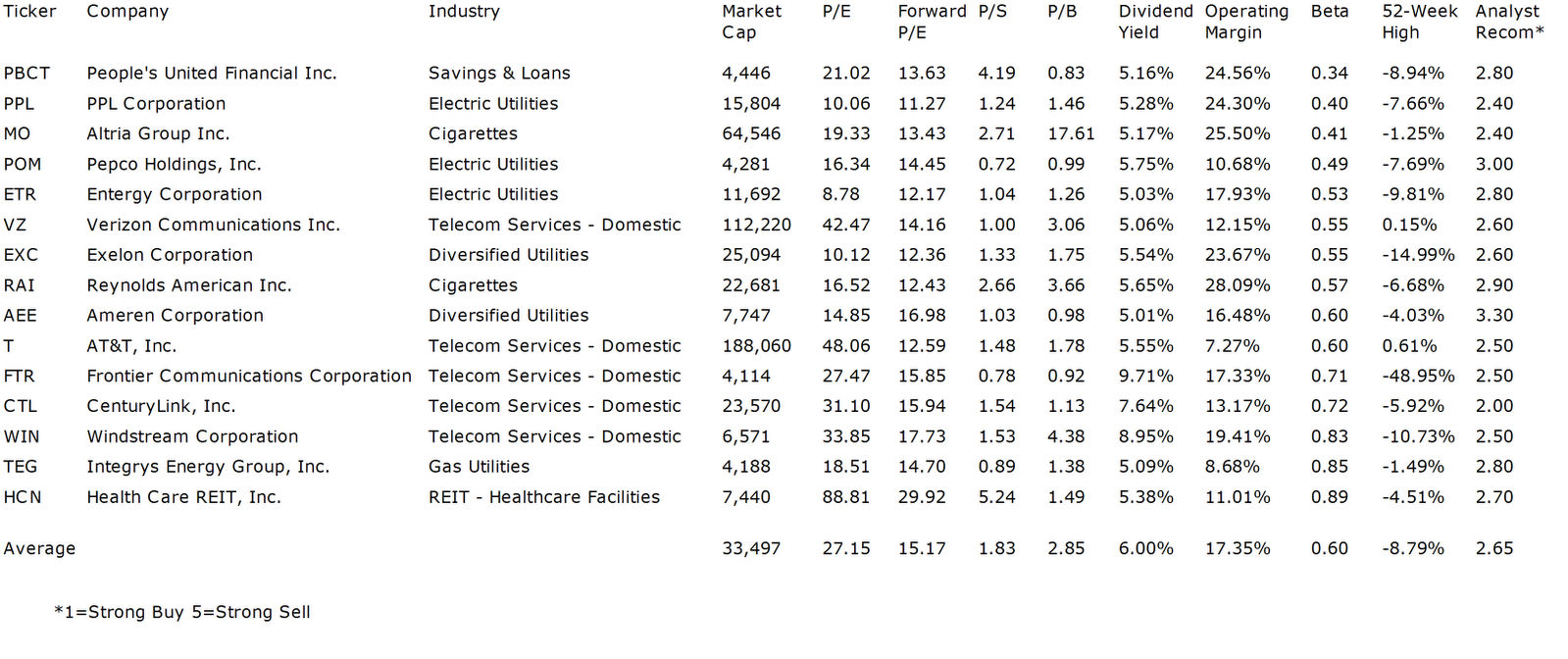 The Safest S&P 500 High Yield Dividend Stocks