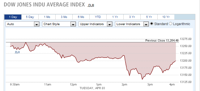 DOW JONES INUD AVERAGE INDEX