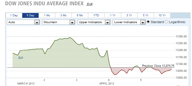 DOW JONES INUD AVERAGE INDEX