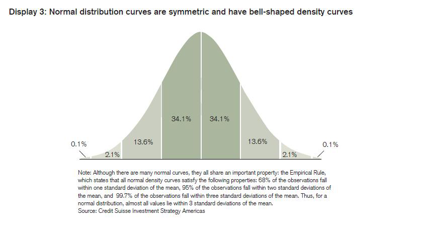 Credit Suisse: Making Fat Tails Work For You | Investing.com