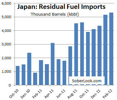 Japan Residual Fuel Imports