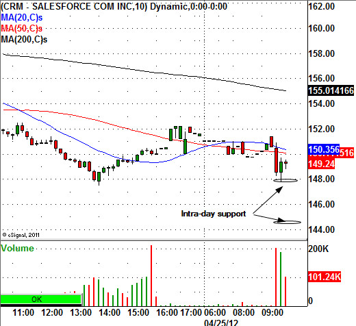 CRM CHART
