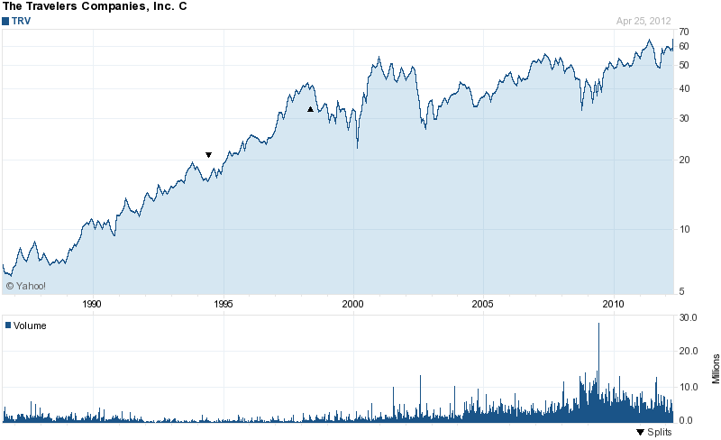 Long-Term Stock History Chart Of The Travelers Companie