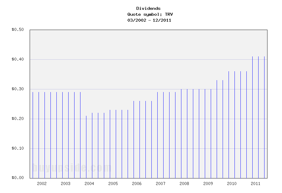 The Best Yielding S&P 500 Dividend Stocks Below Book Value