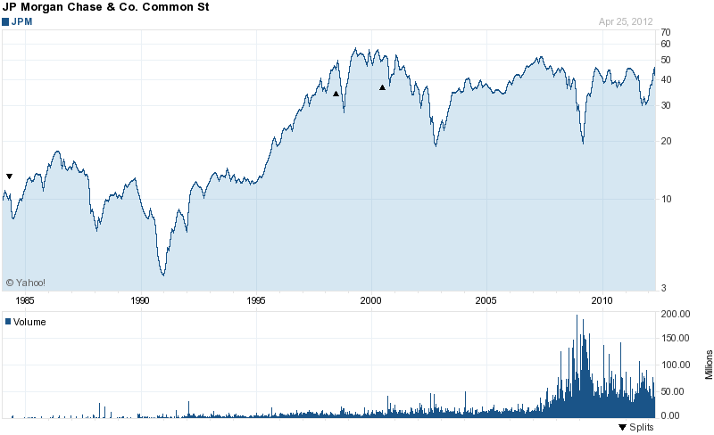 Long-Term Stock History Chart Of JPMorgan Chase & Co.