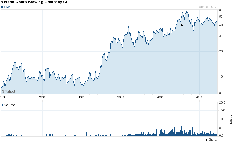 Long-Term Stock History Chart Of Molson Coors Brewing Co