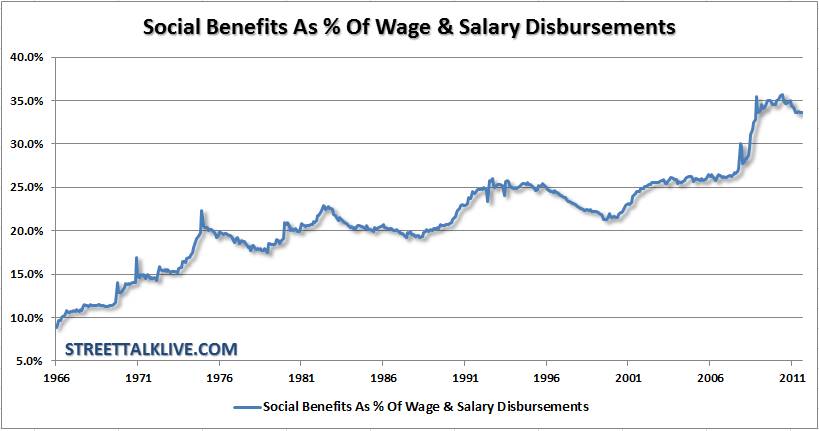 Social-Benefits-Per-Wages