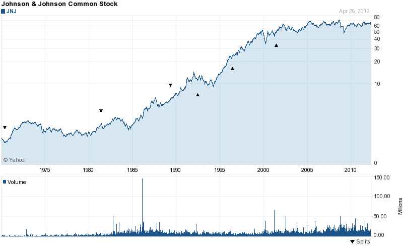Long-Term Stock History Chart Of Johnson & Johnson