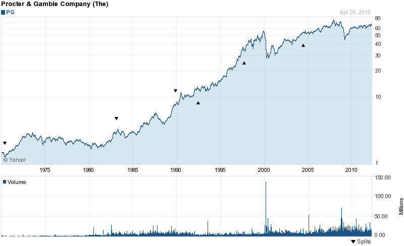 Long-Term Stock History Chart Of The Procter & Gamble Co