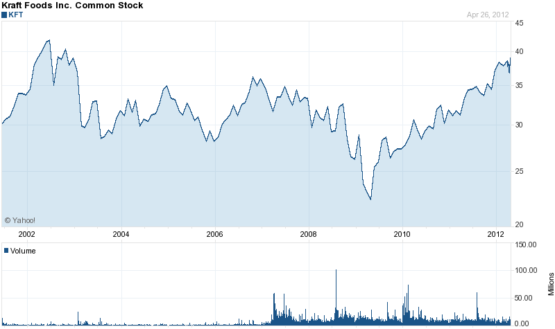 Long-Term Stock History Chart Of Kraft Foods Inc