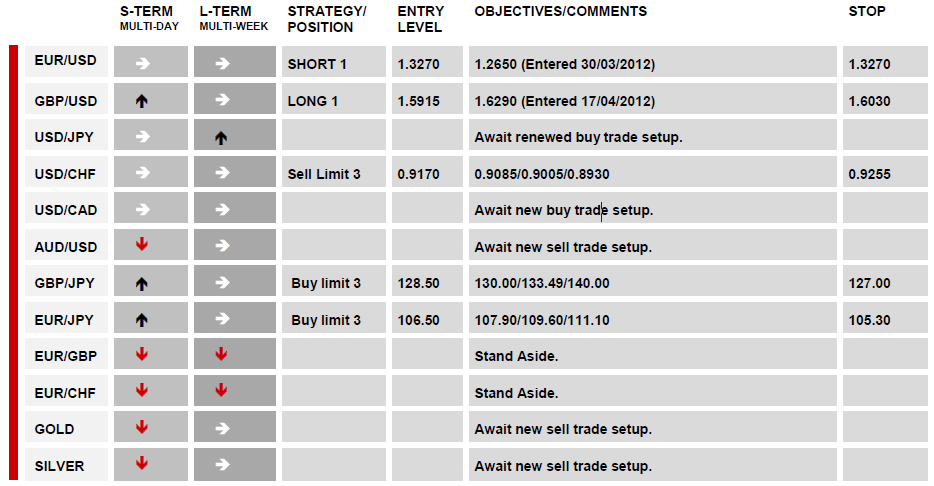 DAILY TECHNICAL REPORT 25 April, 2012