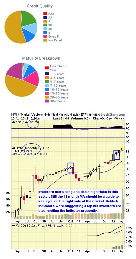 HYD CHART