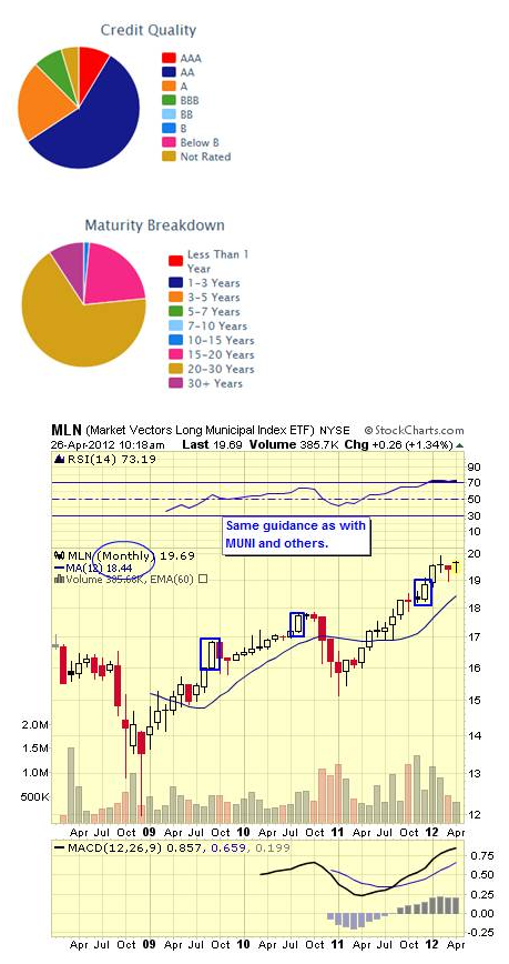 MLN CHART