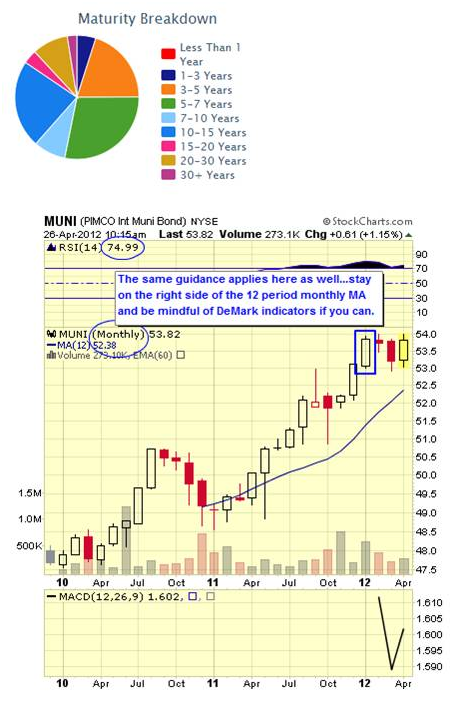 MUNI CHART