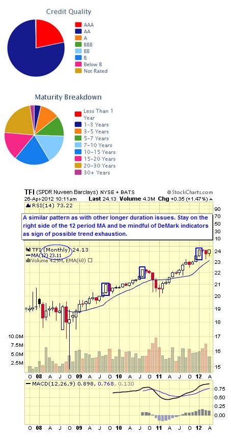 TFI CHART