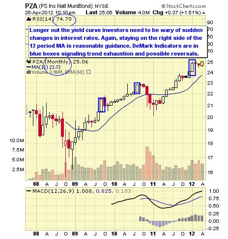 PZA CHART