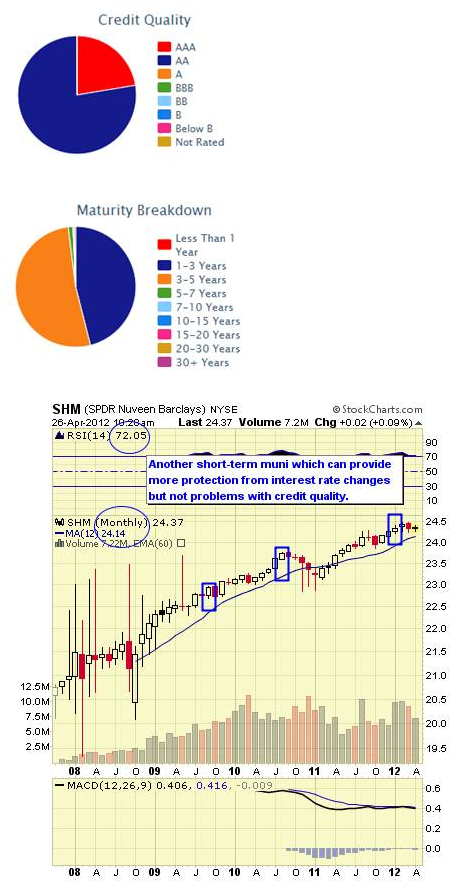 SHM CHART