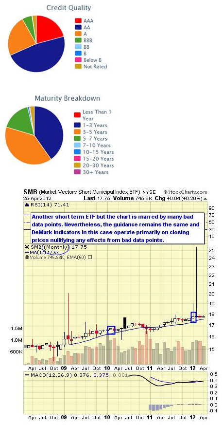 SMB CHART