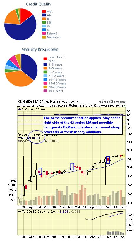 SUB CHART