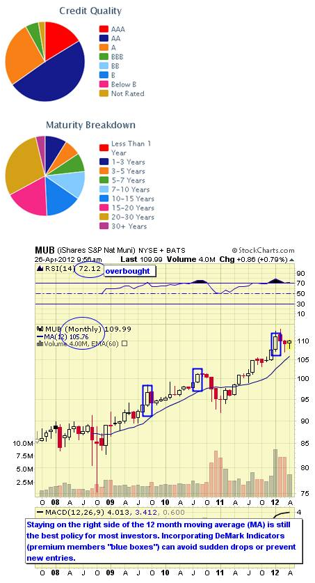 MUB CHART