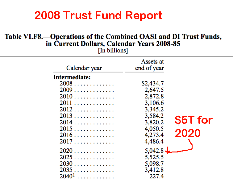 2008 Trust Fund Report