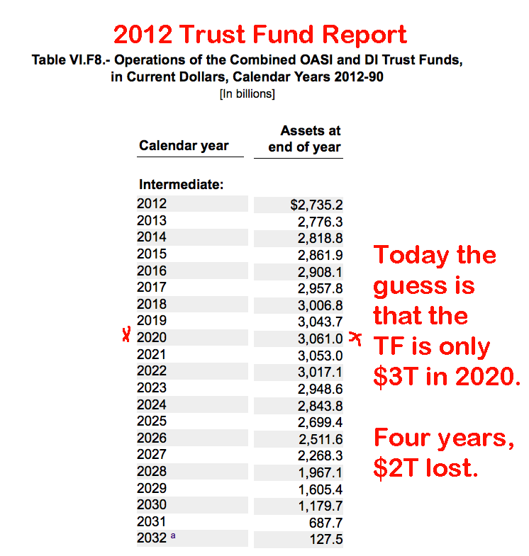 2012 Trust Fund Report